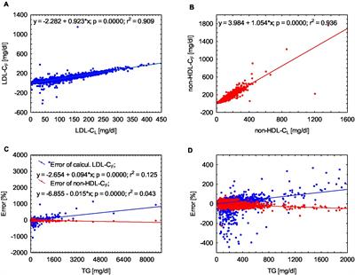 Friedewald formula may be used to calculate non-HDL-C from LDL-C and TG